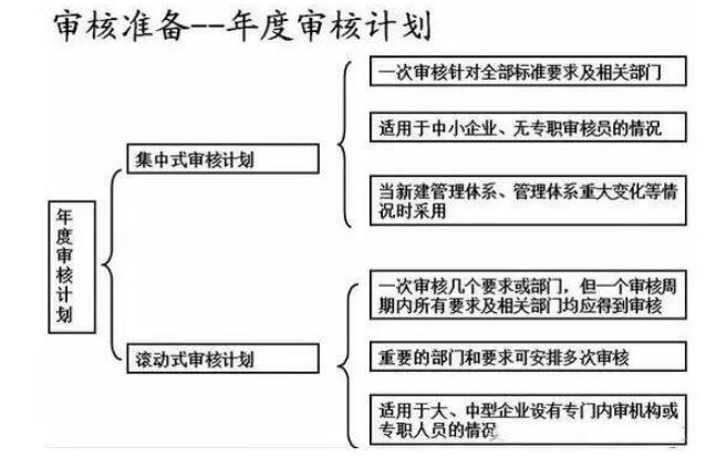 审核准备年度计划