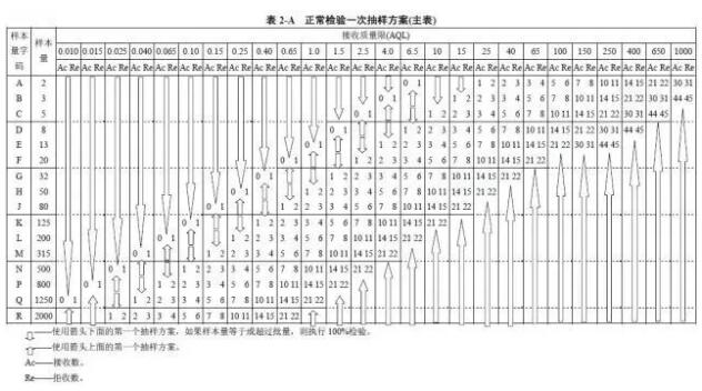 正常检验一次抽样方案