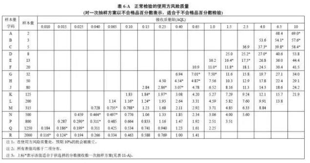 不同水准对应的使用方风险概率