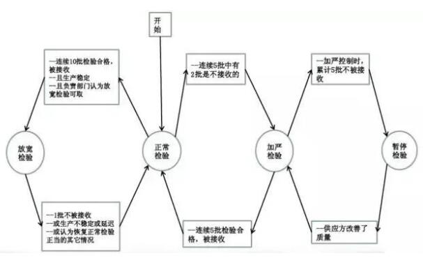 检验转移规则