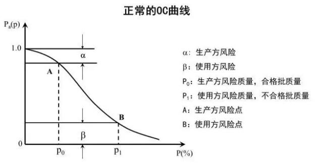 正常的OC曲线