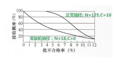 正常抽样与“零缺陷”抽样的OC曲线比较