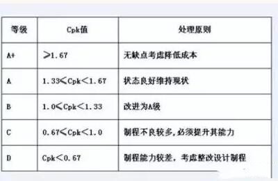 spc分析CPk值范围