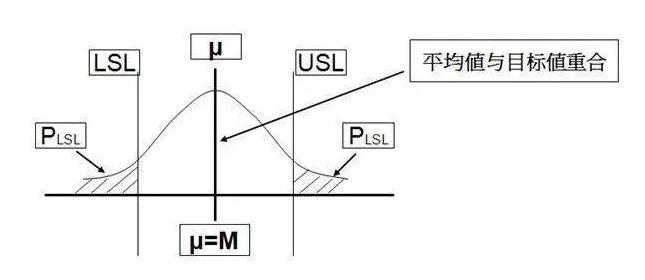 过程平均值μ与目标值M的偏离过程