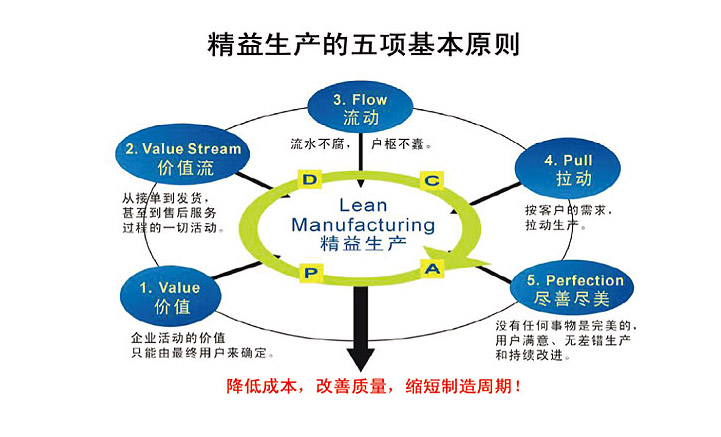 精益生产的五项基本原则