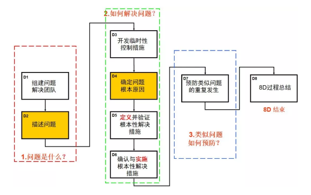 8D方法应用流程