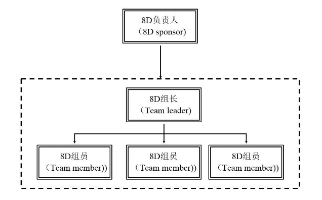 8D团队的角色构成