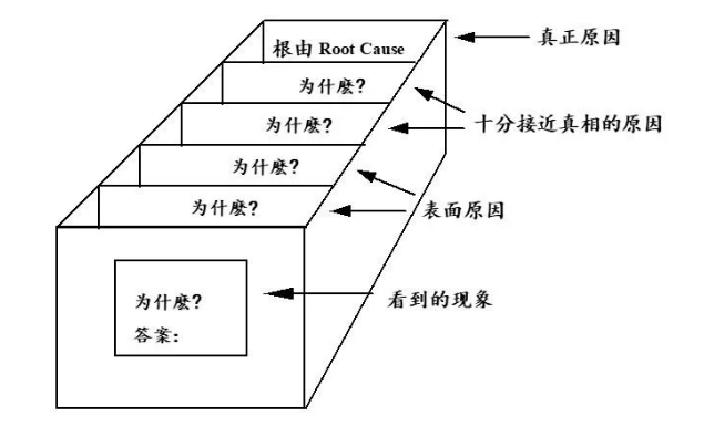 反复提问