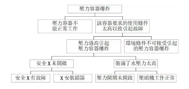 故障树