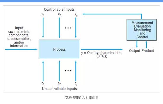 过程的输入和输出