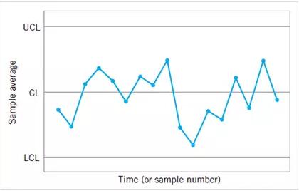 一个典型的SPC控制图