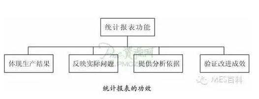 统计报表功效流程图