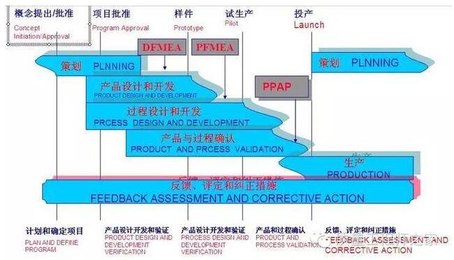 八种情况通知提交PPAP