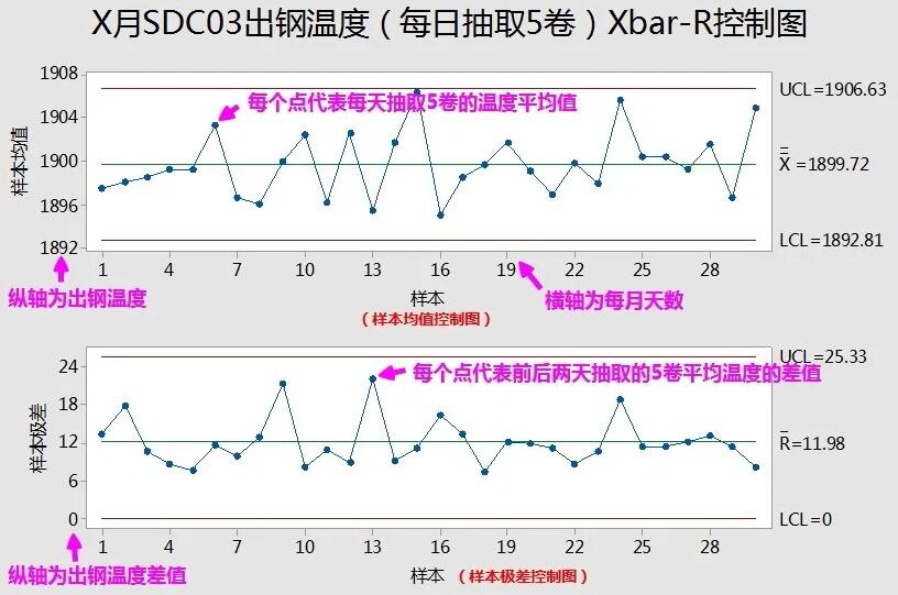 Xbar-R控制图（平均值极差控制图）