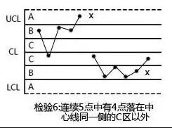 手把手教你SPC控制图怎么做以及SPC控制图分类