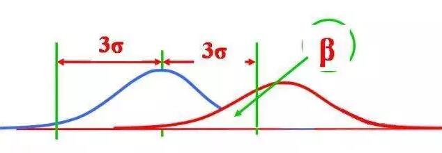 SPC控制图预警系统β风险判断依据