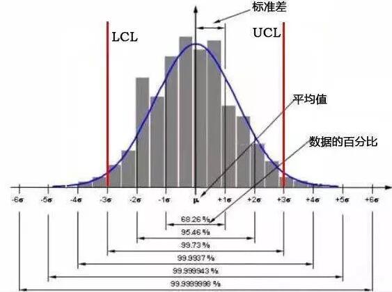 SPC控制图预警系统列出μ±nσ的1-α的概率