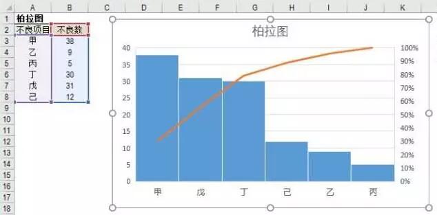 质量管理七大方法之柏拉图