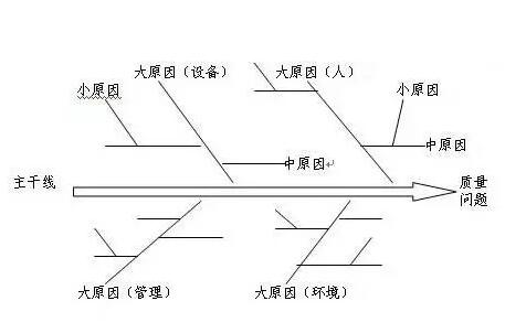 质量管理七大方法之因果图