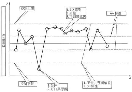 质量管理七大方法之控制图