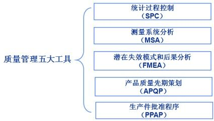 质量管理之五大工具