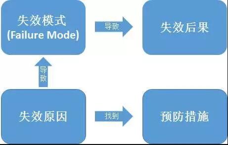 质量管理五大工具之FMEA