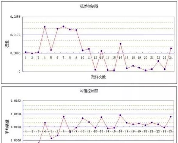 休哈特控制图