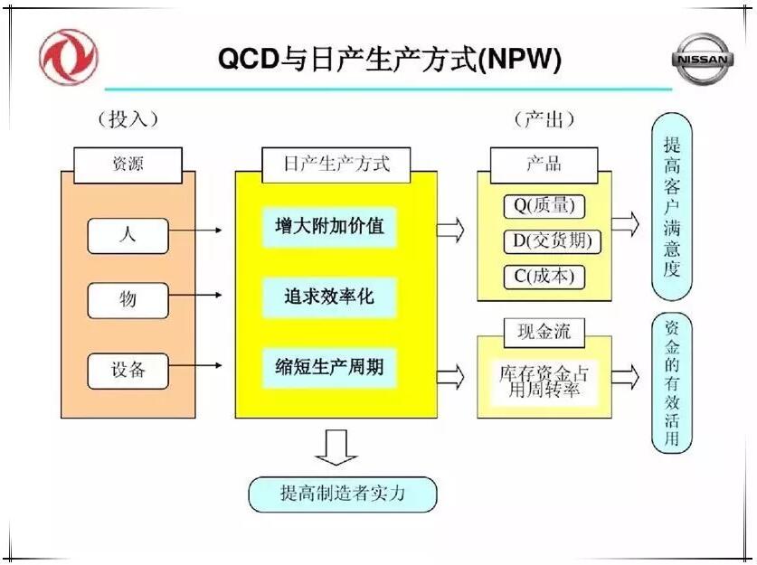 QCD生产管理