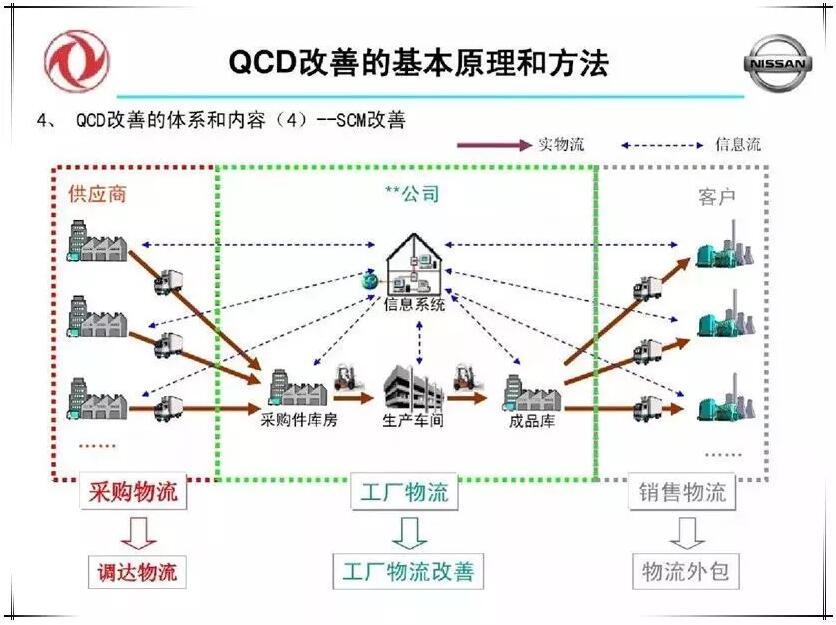 QCD生产管理