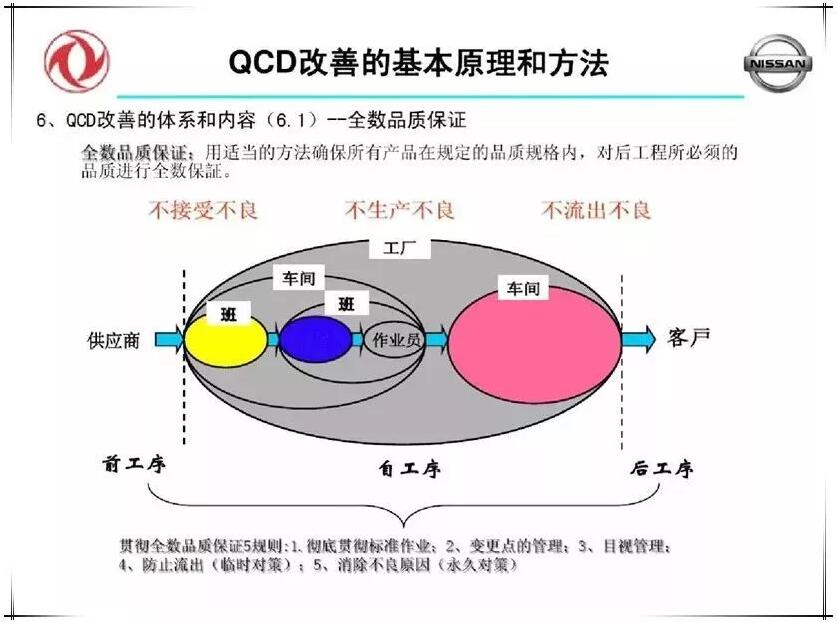 QCD生产管理