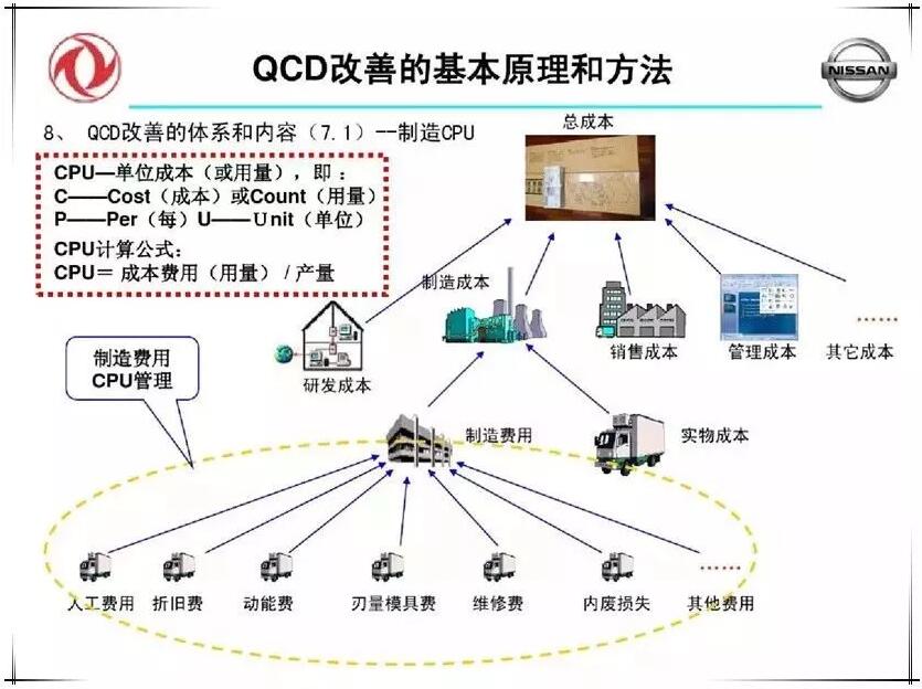 QCD生产管理