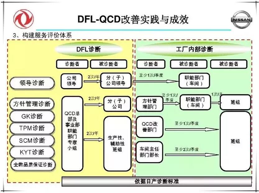 QCD生产管理