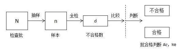 抽样检验流程