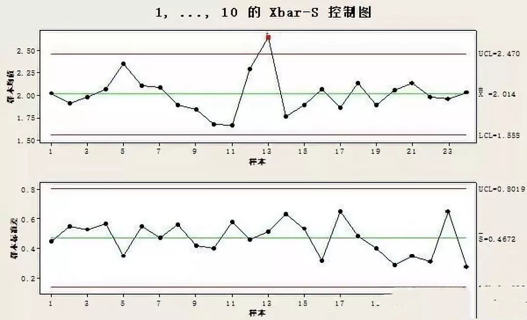 X-Bar / S 图