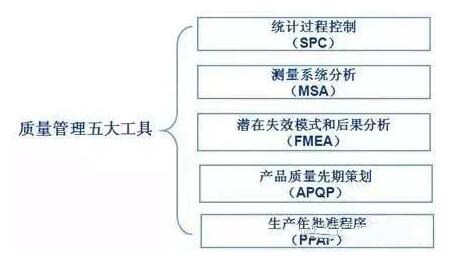 质量管理五大工具