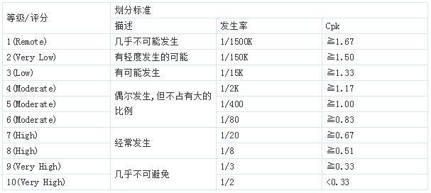 发生率(O)的评分标准