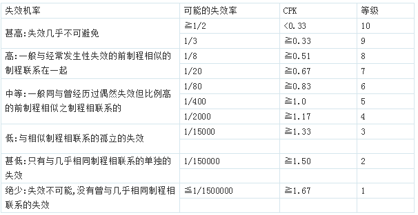 制程FMEA发生性