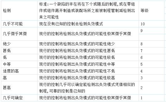 制程FMEA侦测性：detection (D)