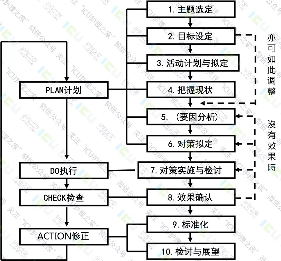 QCC品管圈活动基本步骤