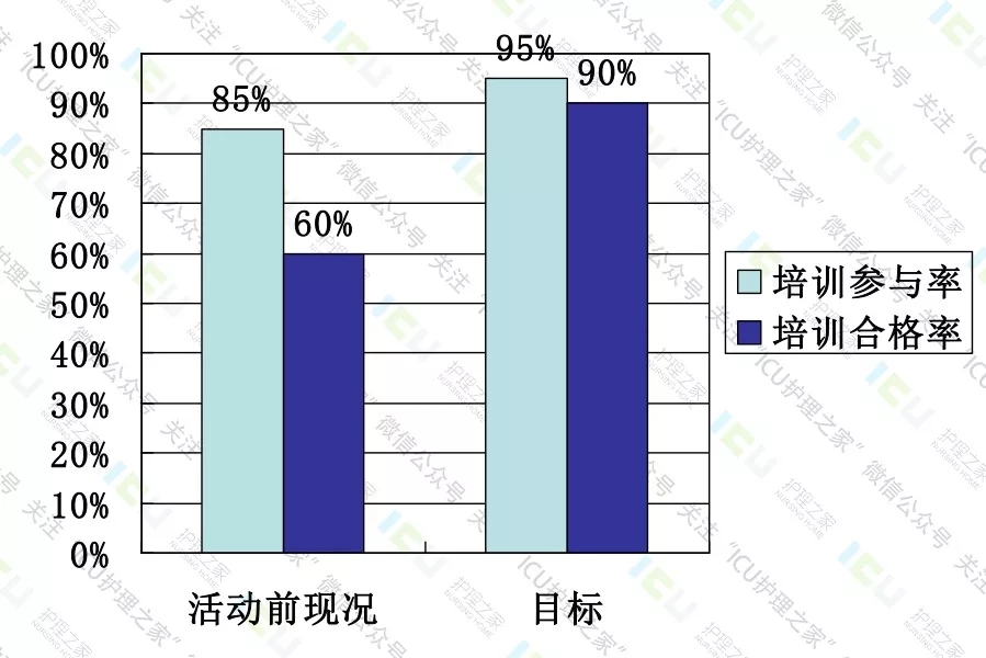 培训参与率和合格效率在活动前及活协目标值对比