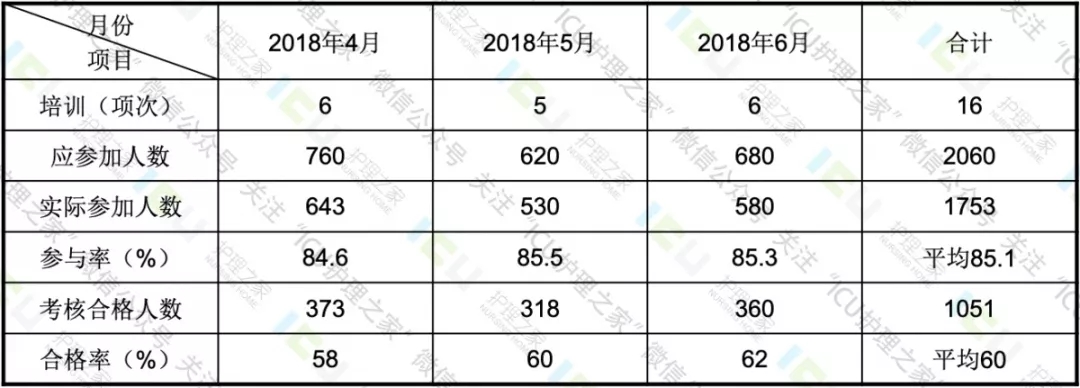 培训参与率和培训合格率统计