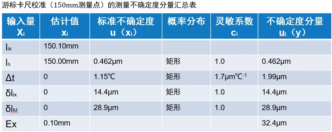 游标卡尺校准的测量不确定度分量汇总表