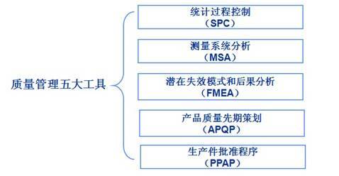 质量管理五大工具