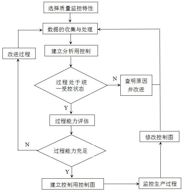 SPC实施流程