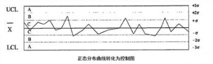 正态分布控制图