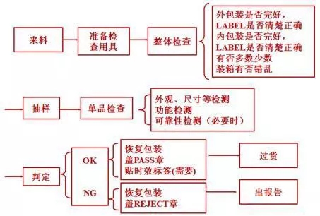 来料检验一般步骤