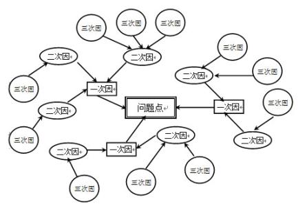 全面质量管理之关联树图