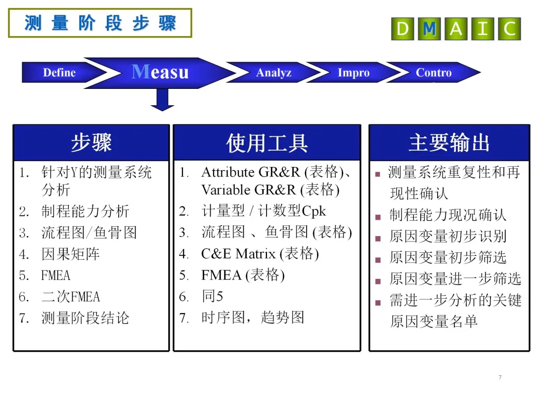 DMAIC测量阶段步骤