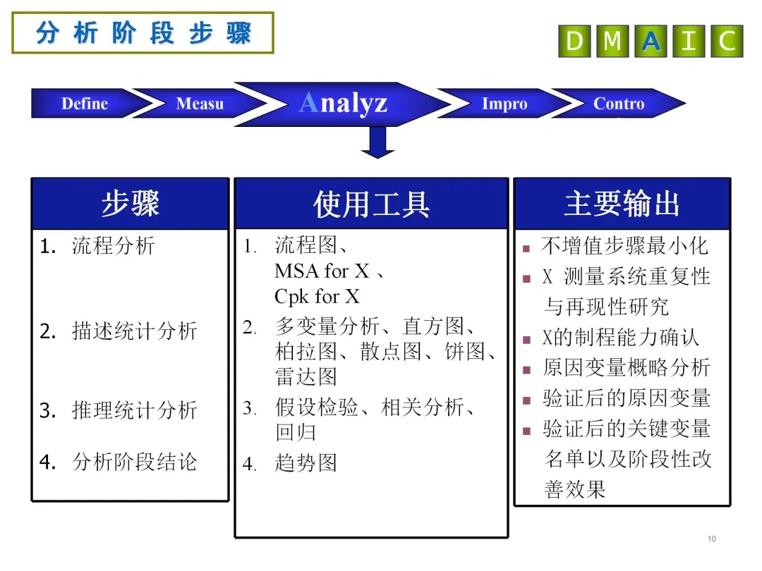 DMAIC分析阶段步骤