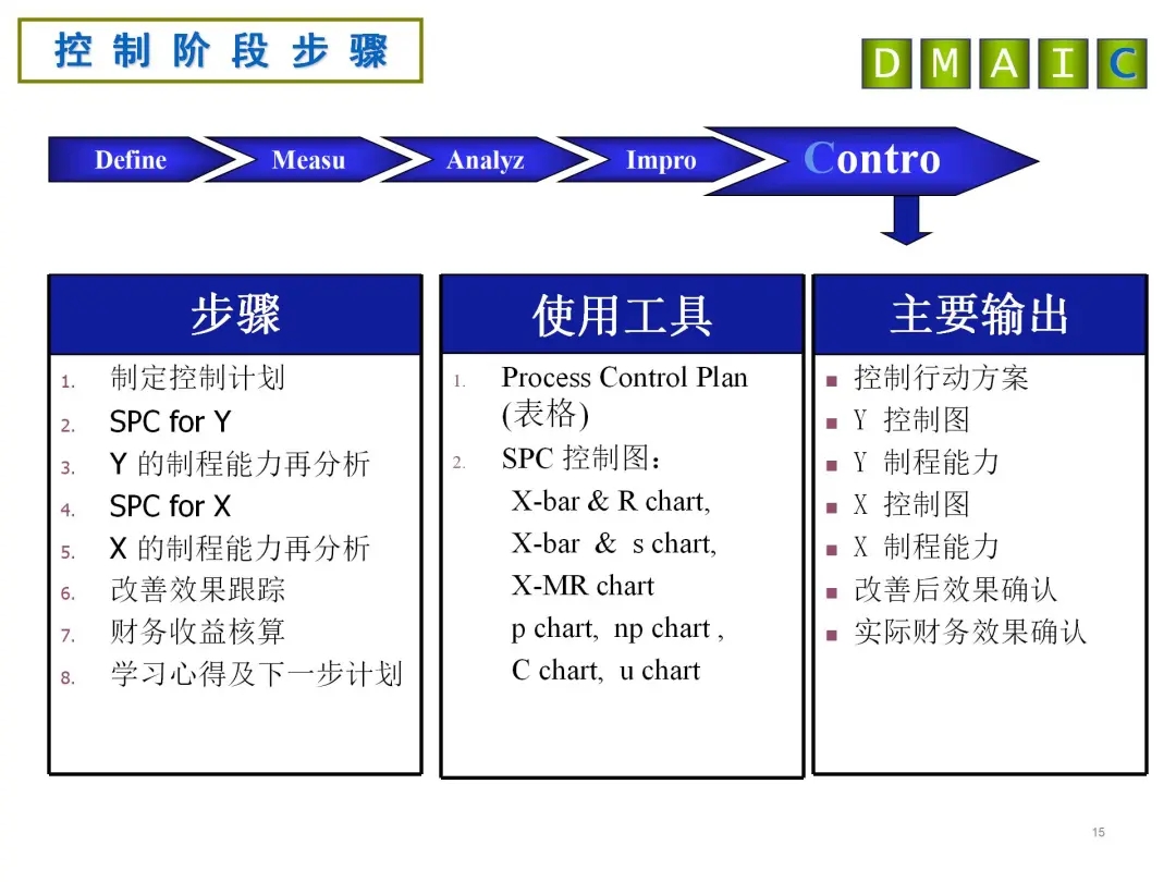 DMAIC控制阶段步骤